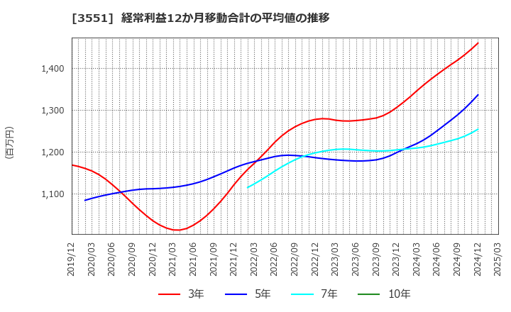 3551 ダイニック(株): 経常利益12か月移動合計の平均値の推移