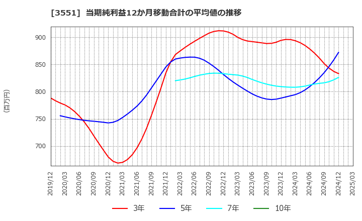 3551 ダイニック(株): 当期純利益12か月移動合計の平均値の推移