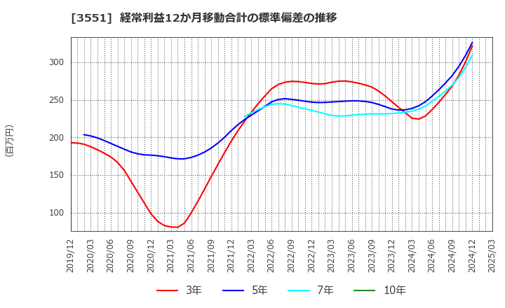 3551 ダイニック(株): 経常利益12か月移動合計の標準偏差の推移
