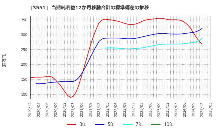 3551 ダイニック(株): 当期純利益12か月移動合計の標準偏差の推移