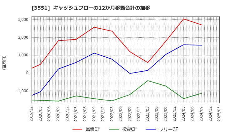 3551 ダイニック(株): キャッシュフローの12か月移動合計の推移