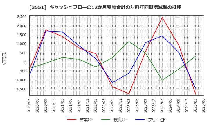 3551 ダイニック(株): キャッシュフローの12か月移動合計の対前年同期増減額の推移
