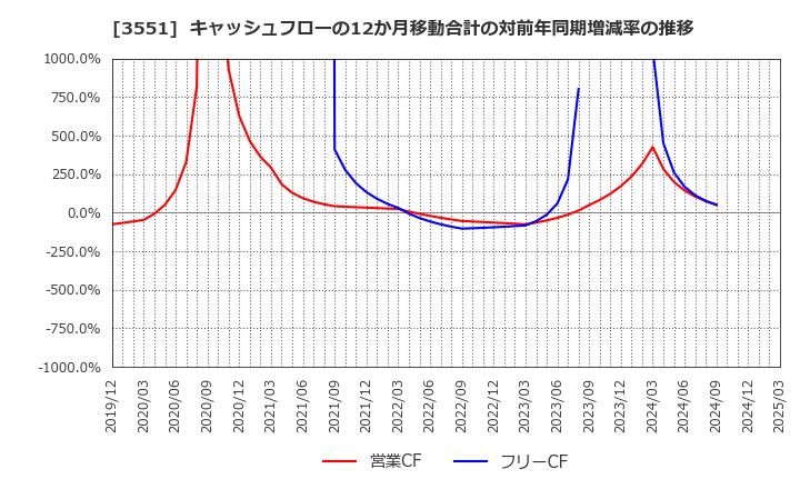 3551 ダイニック(株): キャッシュフローの12か月移動合計の対前年同期増減率の推移
