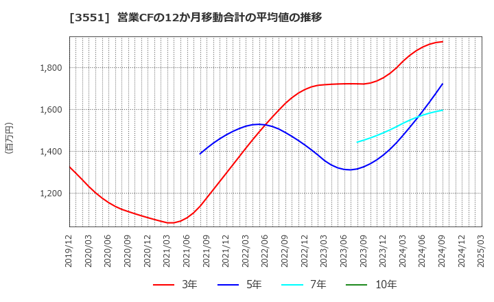 3551 ダイニック(株): 営業CFの12か月移動合計の平均値の推移