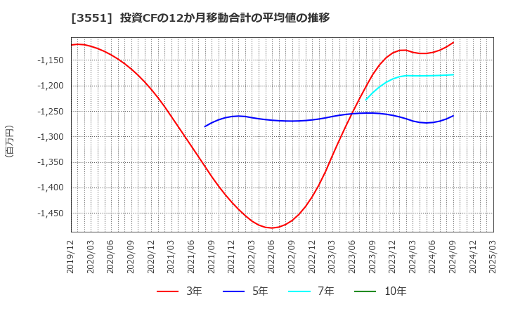 3551 ダイニック(株): 投資CFの12か月移動合計の平均値の推移