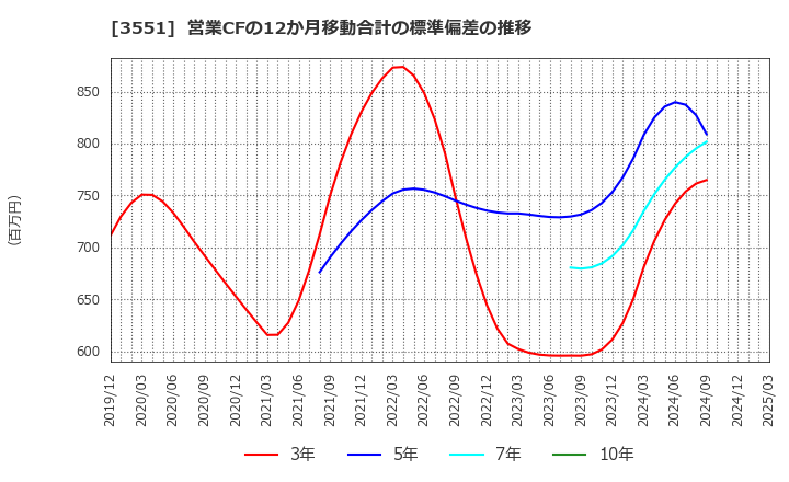 3551 ダイニック(株): 営業CFの12か月移動合計の標準偏差の推移
