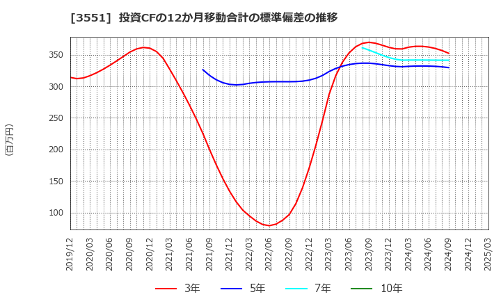 3551 ダイニック(株): 投資CFの12か月移動合計の標準偏差の推移