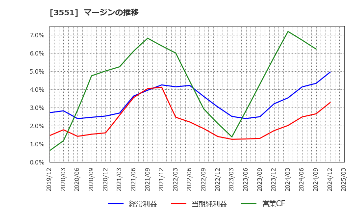 3551 ダイニック(株): マージンの推移