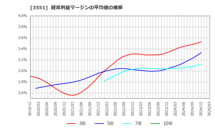3551 ダイニック(株): 経常利益マージンの平均値の推移