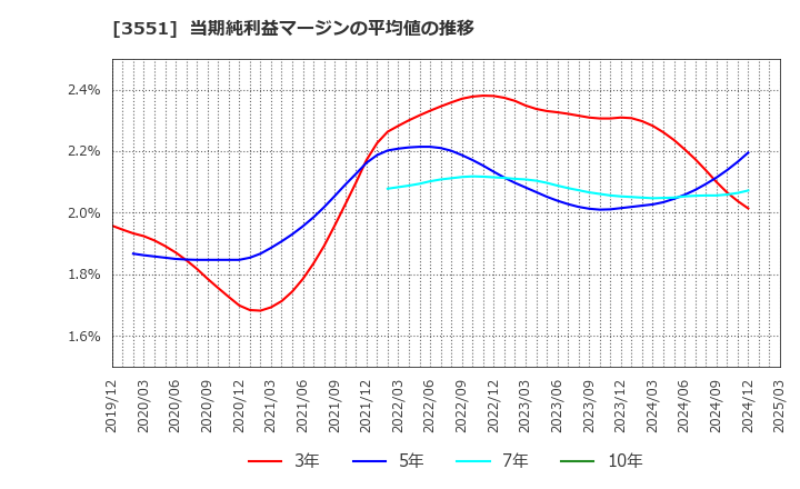 3551 ダイニック(株): 当期純利益マージンの平均値の推移