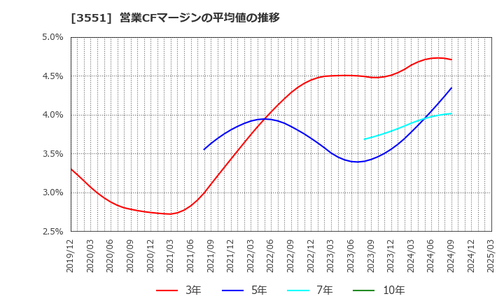 3551 ダイニック(株): 営業CFマージンの平均値の推移