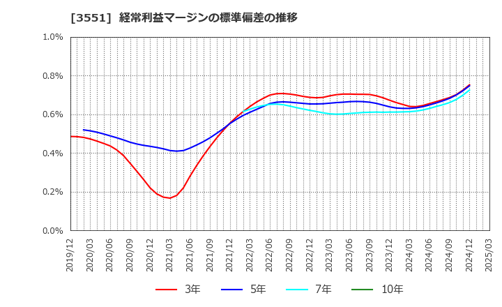 3551 ダイニック(株): 経常利益マージンの標準偏差の推移