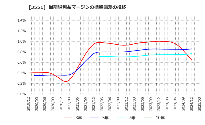 3551 ダイニック(株): 当期純利益マージンの標準偏差の推移