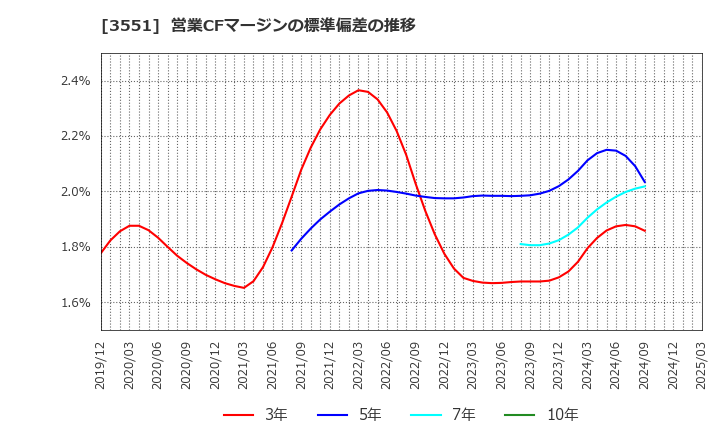 3551 ダイニック(株): 営業CFマージンの標準偏差の推移