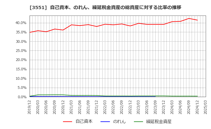 3551 ダイニック(株): 自己資本、のれん、繰延税金資産の総資産に対する比率の推移
