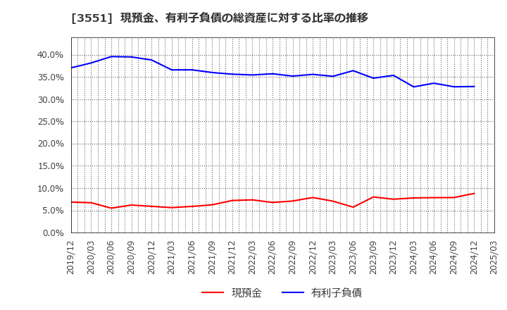 3551 ダイニック(株): 現預金、有利子負債の総資産に対する比率の推移