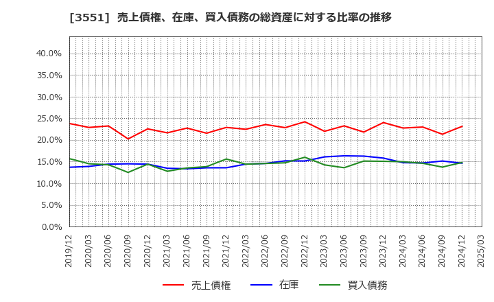 3551 ダイニック(株): 売上債権、在庫、買入債務の総資産に対する比率の推移