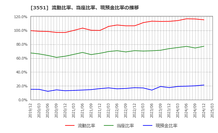 3551 ダイニック(株): 流動比率、当座比率、現預金比率の推移