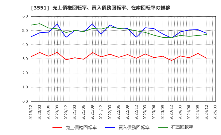 3551 ダイニック(株): 売上債権回転率、買入債務回転率、在庫回転率の推移