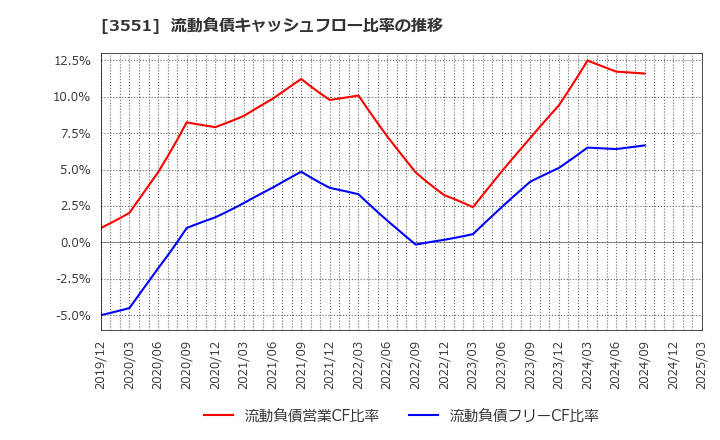 3551 ダイニック(株): 流動負債キャッシュフロー比率の推移