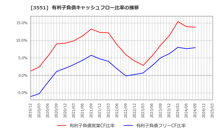 3551 ダイニック(株): 有利子負債キャッシュフロー比率の推移