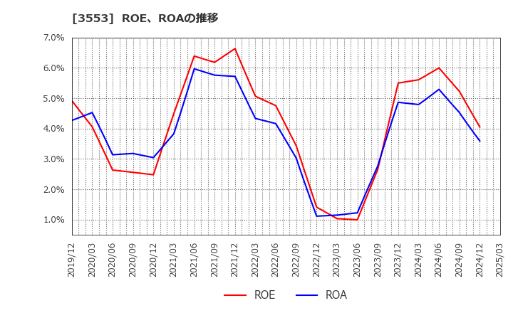 3553 共和レザー(株): ROE、ROAの推移