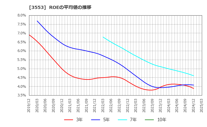 3553 共和レザー(株): ROEの平均値の推移