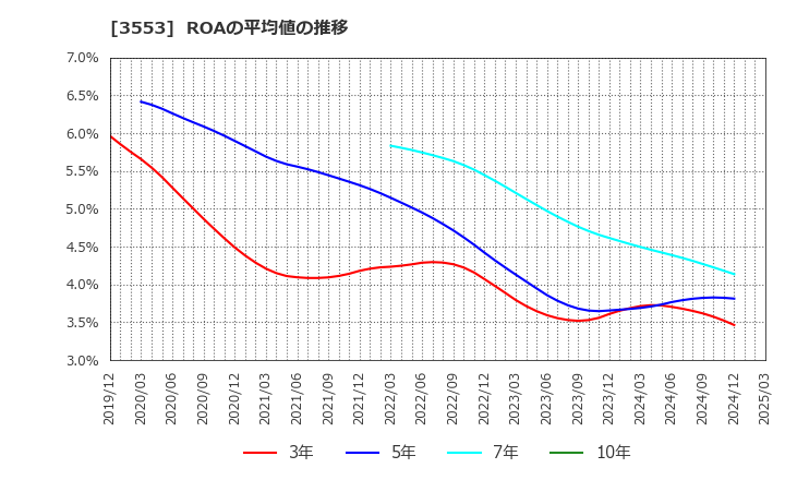 3553 共和レザー(株): ROAの平均値の推移