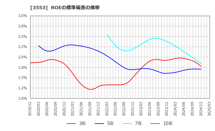 3553 共和レザー(株): ROEの標準偏差の推移
