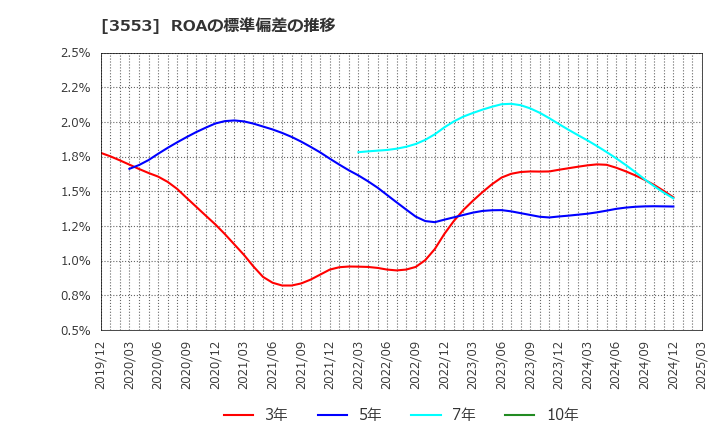 3553 共和レザー(株): ROAの標準偏差の推移