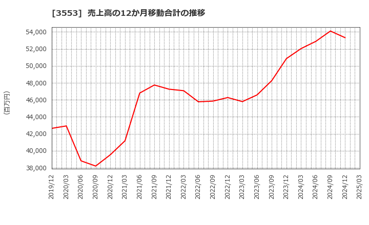3553 共和レザー(株): 売上高の12か月移動合計の推移