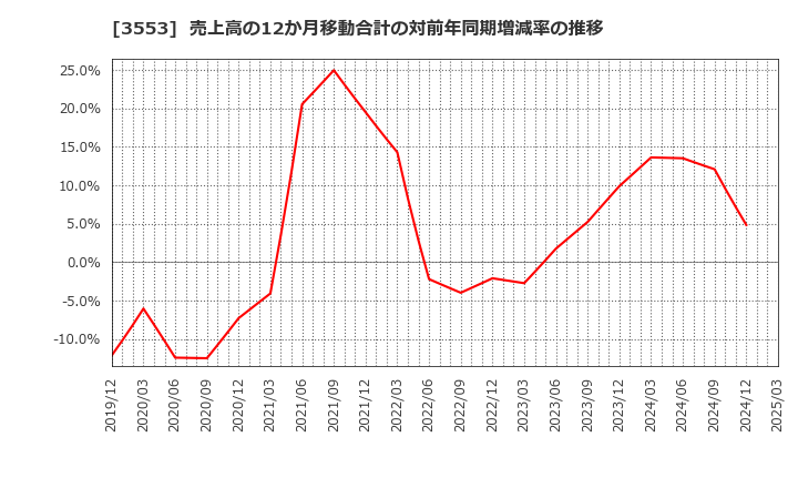 3553 共和レザー(株): 売上高の12か月移動合計の対前年同期増減率の推移