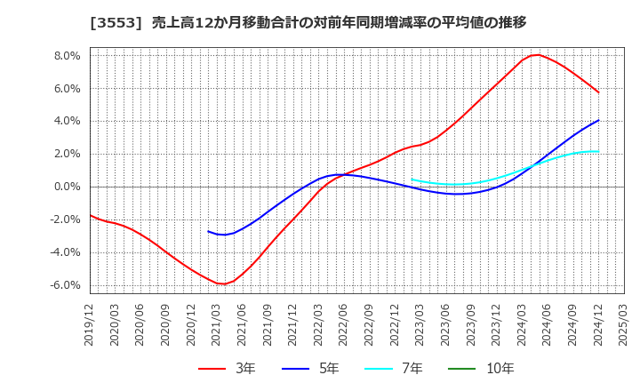 3553 共和レザー(株): 売上高12か月移動合計の対前年同期増減率の平均値の推移