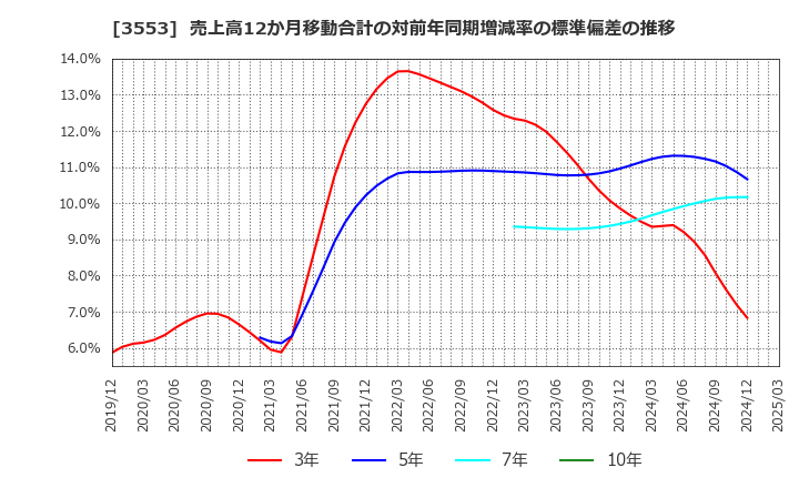 3553 共和レザー(株): 売上高12か月移動合計の対前年同期増減率の標準偏差の推移