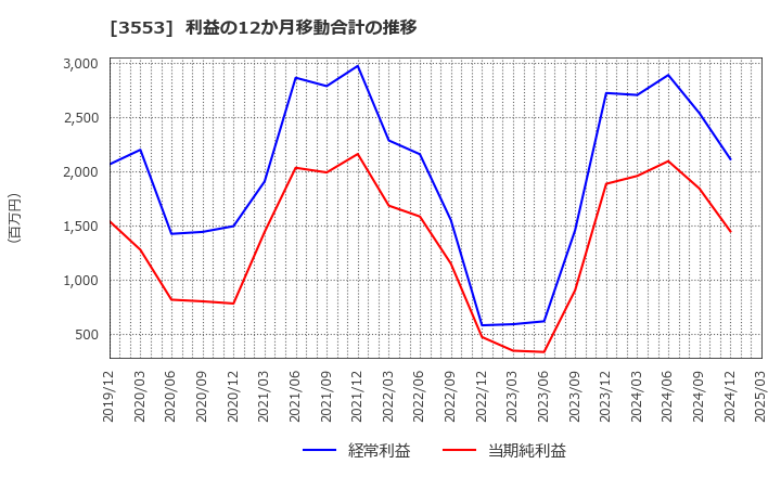 3553 共和レザー(株): 利益の12か月移動合計の推移