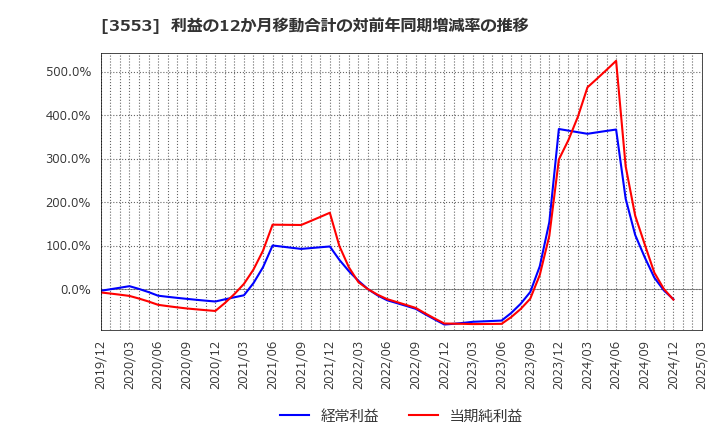 3553 共和レザー(株): 利益の12か月移動合計の対前年同期増減率の推移