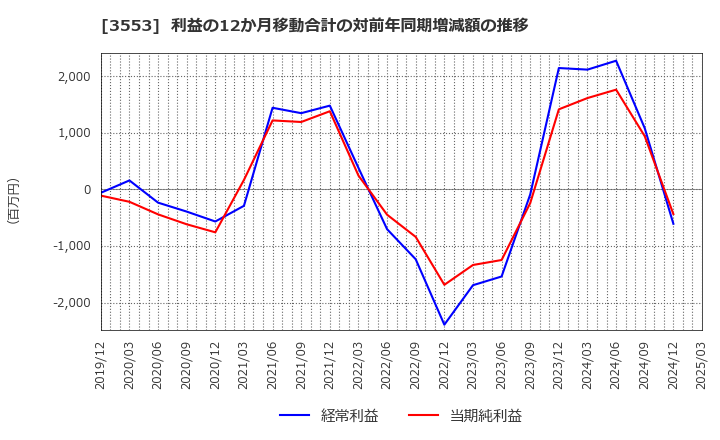3553 共和レザー(株): 利益の12か月移動合計の対前年同期増減額の推移