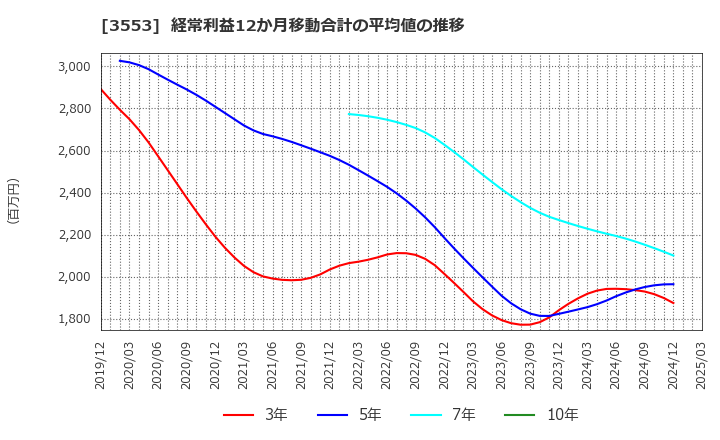 3553 共和レザー(株): 経常利益12か月移動合計の平均値の推移