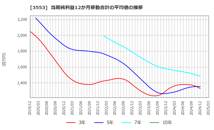 3553 共和レザー(株): 当期純利益12か月移動合計の平均値の推移