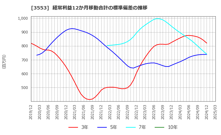 3553 共和レザー(株): 経常利益12か月移動合計の標準偏差の推移