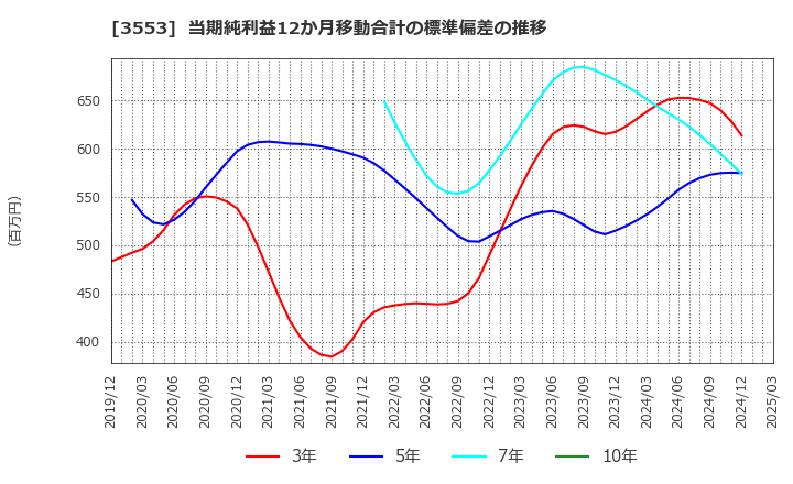 3553 共和レザー(株): 当期純利益12か月移動合計の標準偏差の推移
