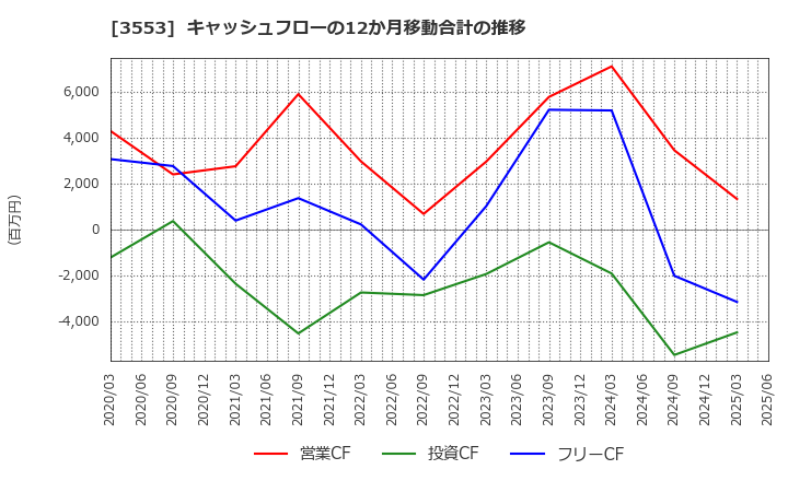 3553 共和レザー(株): キャッシュフローの12か月移動合計の推移