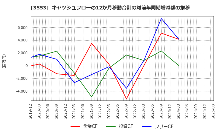 3553 共和レザー(株): キャッシュフローの12か月移動合計の対前年同期増減額の推移