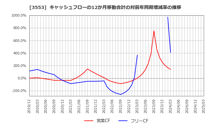 3553 共和レザー(株): キャッシュフローの12か月移動合計の対前年同期増減率の推移