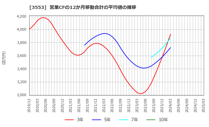 3553 共和レザー(株): 営業CFの12か月移動合計の平均値の推移