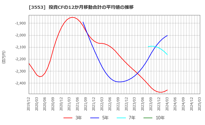 3553 共和レザー(株): 投資CFの12か月移動合計の平均値の推移