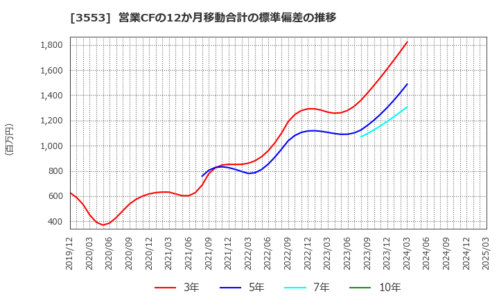 3553 共和レザー(株): 営業CFの12か月移動合計の標準偏差の推移