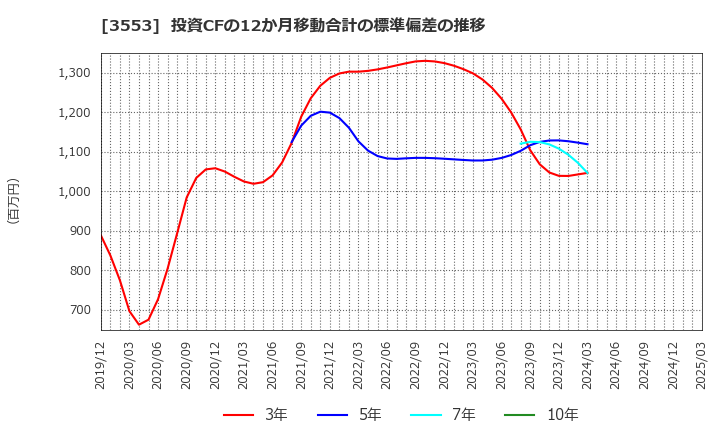 3553 共和レザー(株): 投資CFの12か月移動合計の標準偏差の推移