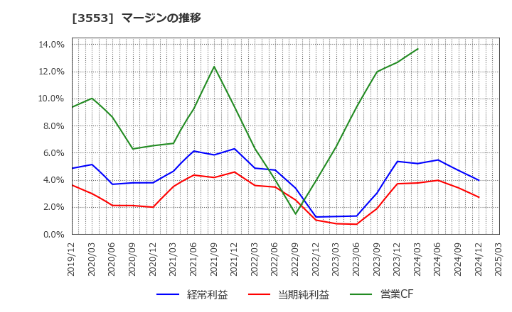 3553 共和レザー(株): マージンの推移
