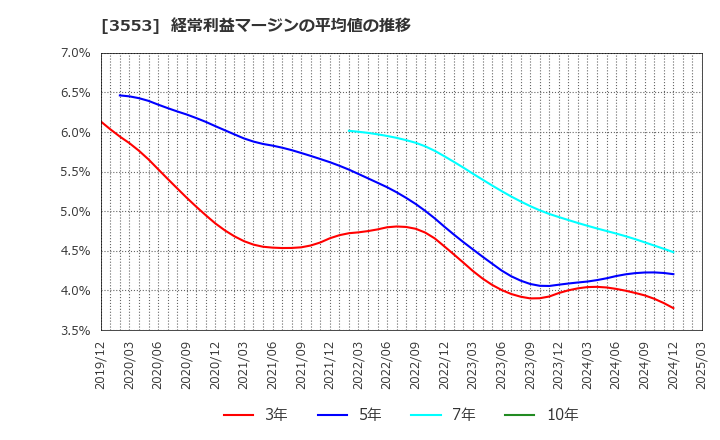 3553 共和レザー(株): 経常利益マージンの平均値の推移